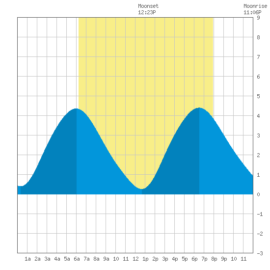 Pedricktown tide chart for Wednesday, August 17, 2022