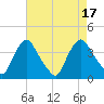 Pedricktown tide chart for Wednesday, August 17, 2022
