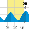 Pedricktown tide chart for Saturday, August 20, 2022