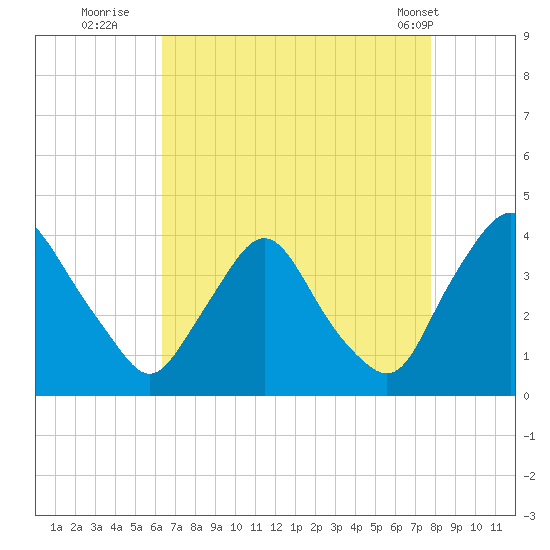 Pedricktown tide chart for Tuesday, August 23, 2022
