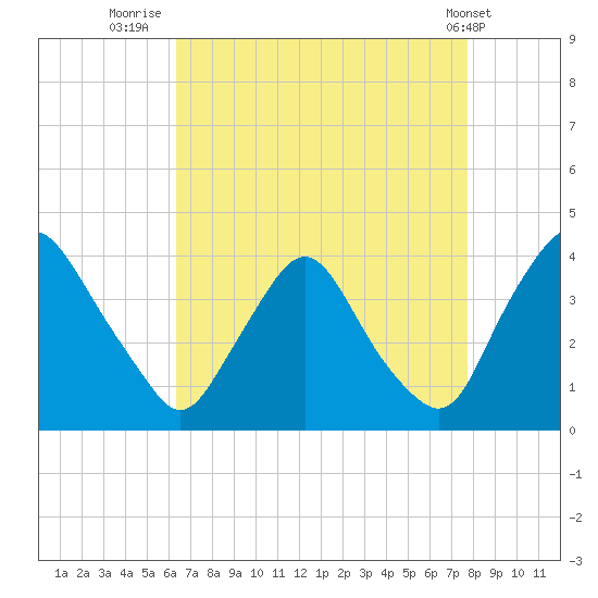 Pedricktown tide chart for Wednesday, August 24, 2022