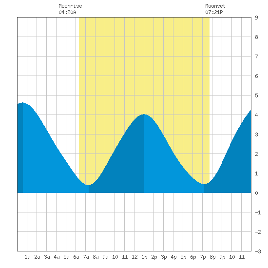 Pedricktown tide chart for Thursday, August 25, 2022