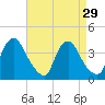 Pedricktown tide chart for Monday, August 29, 2022