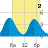 Pedricktown tide chart for Tuesday, August 2, 2022