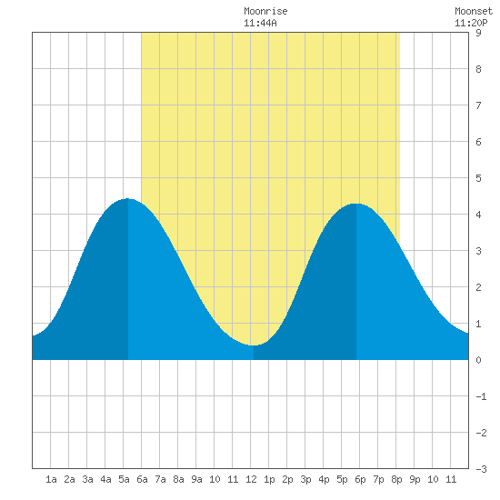 Pedricktown tide chart for Wednesday, August 3, 2022