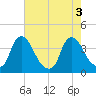 Pedricktown tide chart for Wednesday, August 3, 2022