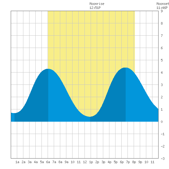 Pedricktown tide chart for Thursday, August 4, 2022