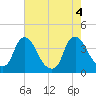 Pedricktown tide chart for Thursday, August 4, 2022