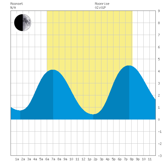 Pedricktown tide chart for Friday, August 5, 2022