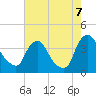 Pedricktown tide chart for Sunday, August 7, 2022