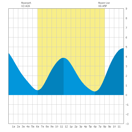 Pedricktown tide chart for Tuesday, August 9, 2022