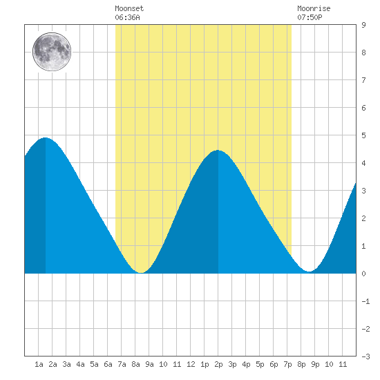 Pedricktown tide chart for Saturday, September 10, 2022
