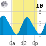 Pedricktown tide chart for Saturday, September 10, 2022