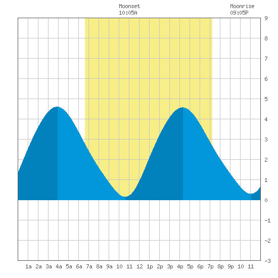 Pedricktown tide chart for Tuesday, September 13, 2022