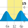 Pedricktown tide chart for Thursday, September 15, 2022