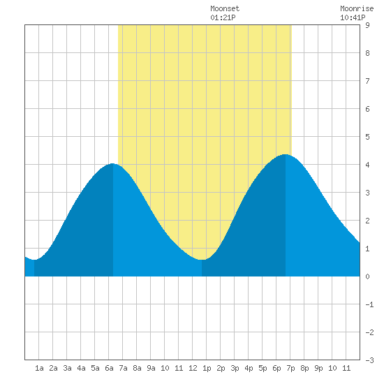 Pedricktown tide chart for Friday, September 16, 2022