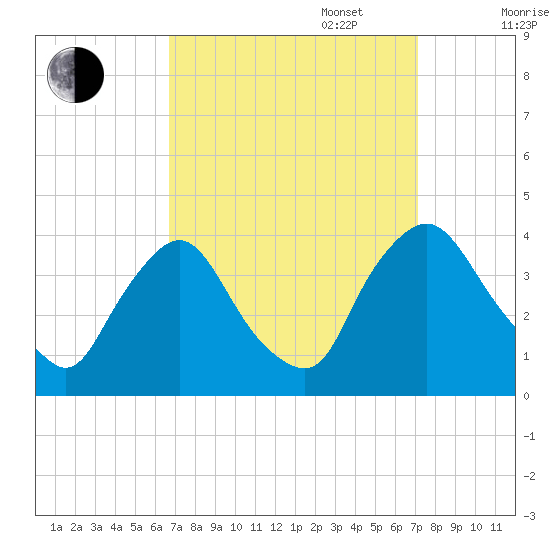 Pedricktown tide chart for Saturday, September 17, 2022