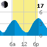 Pedricktown tide chart for Saturday, September 17, 2022