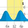 Pedricktown tide chart for Thursday, September 1, 2022