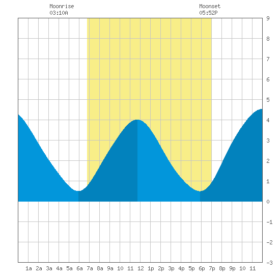Pedricktown tide chart for Thursday, September 22, 2022