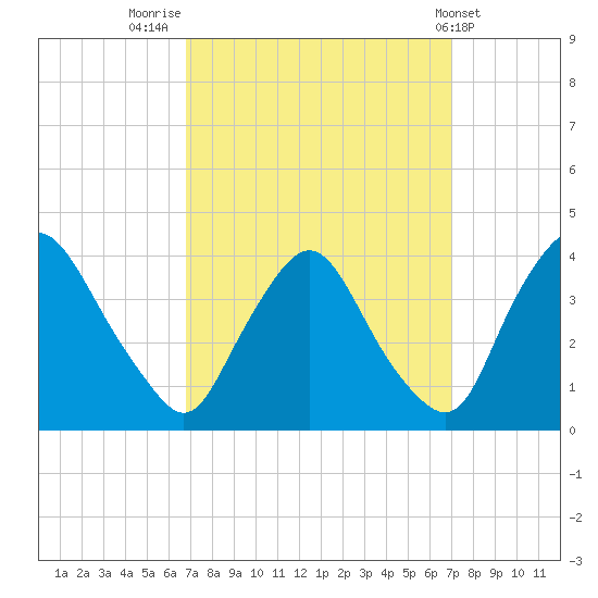 Pedricktown tide chart for Friday, September 23, 2022