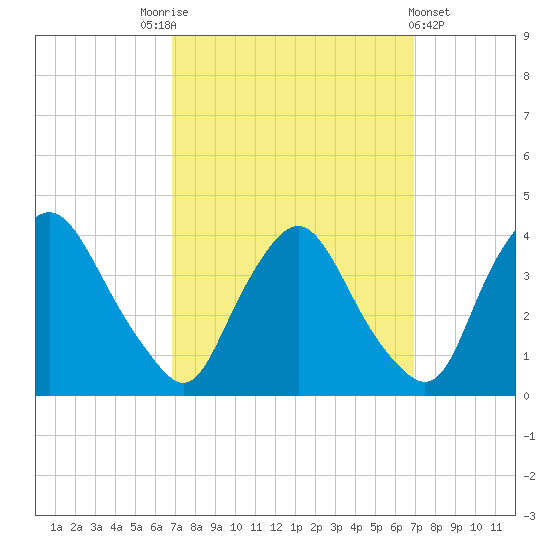 Pedricktown tide chart for Saturday, September 24, 2022