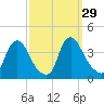 Pedricktown tide chart for Thursday, September 29, 2022