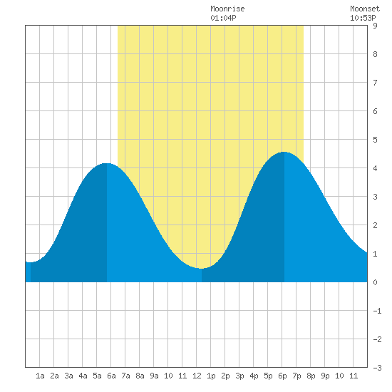 Pedricktown tide chart for Friday, September 2, 2022