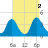 Pedricktown tide chart for Friday, September 2, 2022