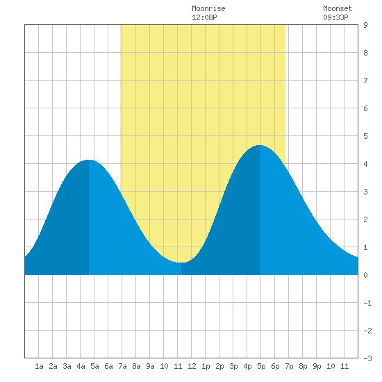 Pedricktown tide chart for Friday, September 30, 2022