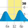 Pedricktown tide chart for Friday, September 30, 2022