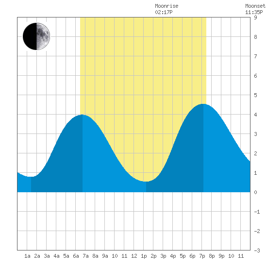 Pedricktown tide chart for Saturday, September 3, 2022