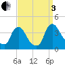 Pedricktown tide chart for Saturday, September 3, 2022