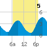 Pedricktown tide chart for Monday, September 5, 2022