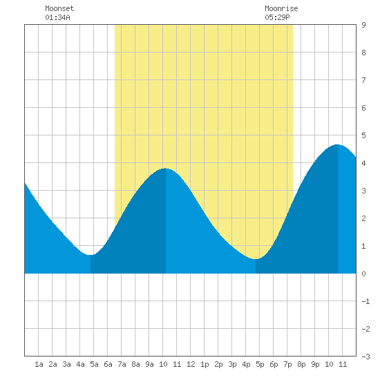 Pedricktown tide chart for Tuesday, September 6, 2022