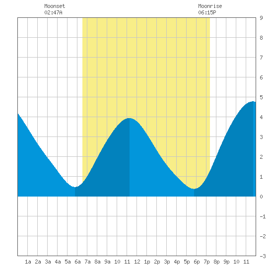 Pedricktown tide chart for Wednesday, September 7, 2022