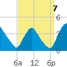 Pedricktown tide chart for Wednesday, September 7, 2022