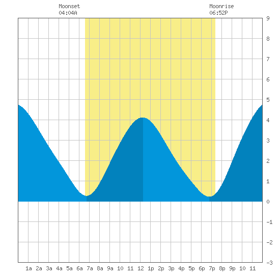 Pedricktown tide chart for Thursday, September 8, 2022