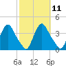 Pedricktown tide chart for Tuesday, October 11, 2022