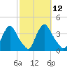 Pedricktown tide chart for Wednesday, October 12, 2022