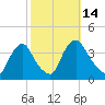 Pedricktown tide chart for Friday, October 14, 2022