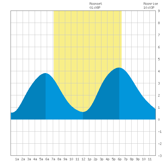 Pedricktown tide chart for Saturday, October 15, 2022
