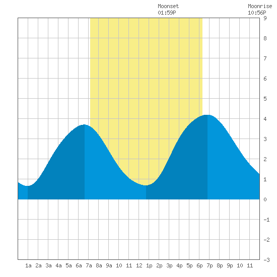 Pedricktown tide chart for Sunday, October 16, 2022