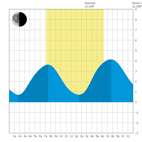 Pedricktown tide chart for Monday, October 17, 2022