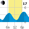 Pedricktown tide chart for Monday, October 17, 2022