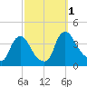 Pedricktown tide chart for Saturday, October 1, 2022