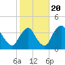 Pedricktown tide chart for Thursday, October 20, 2022