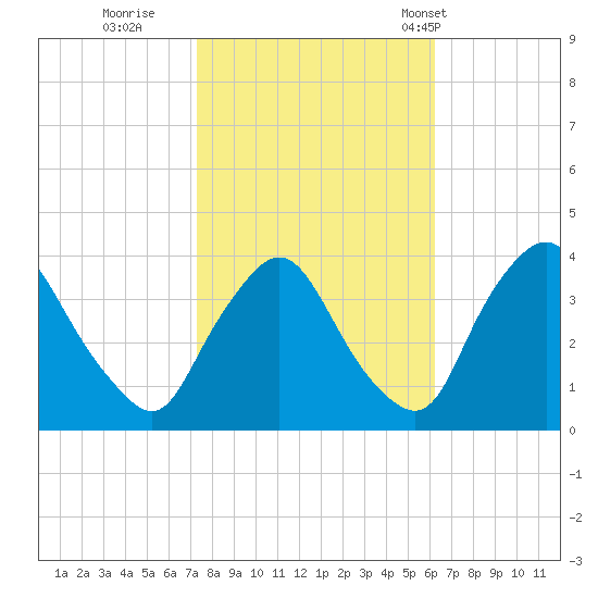 Pedricktown tide chart for Friday, October 21, 2022