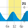 Pedricktown tide chart for Friday, October 21, 2022
