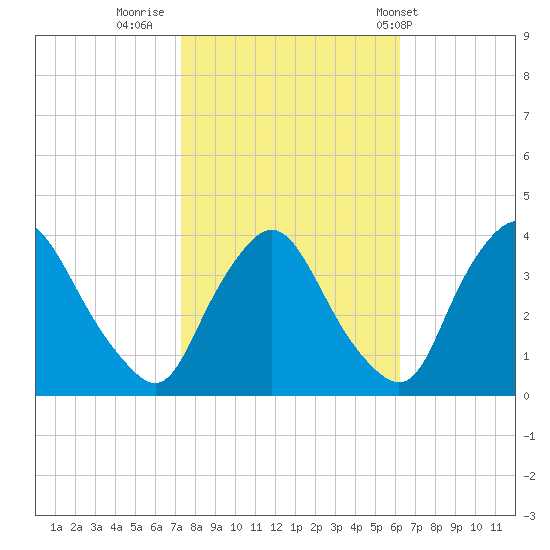 Pedricktown tide chart for Saturday, October 22, 2022